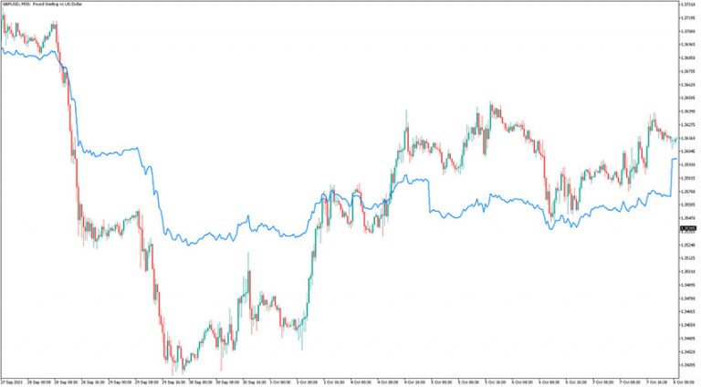 Dynamic Balance Point Indicator (MT5) - Free Download | ForexRacer