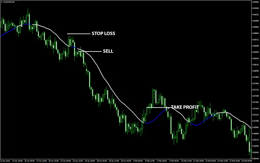 Forex Line Indicator Sell Trade Example