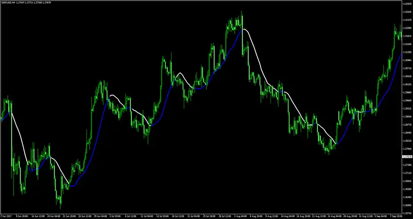 Forex Line Indicator for MT4