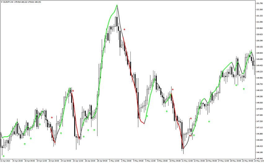 precision trend on moving averages indicator example chart 2