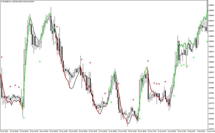 precision trend on moving averages indicator example chart