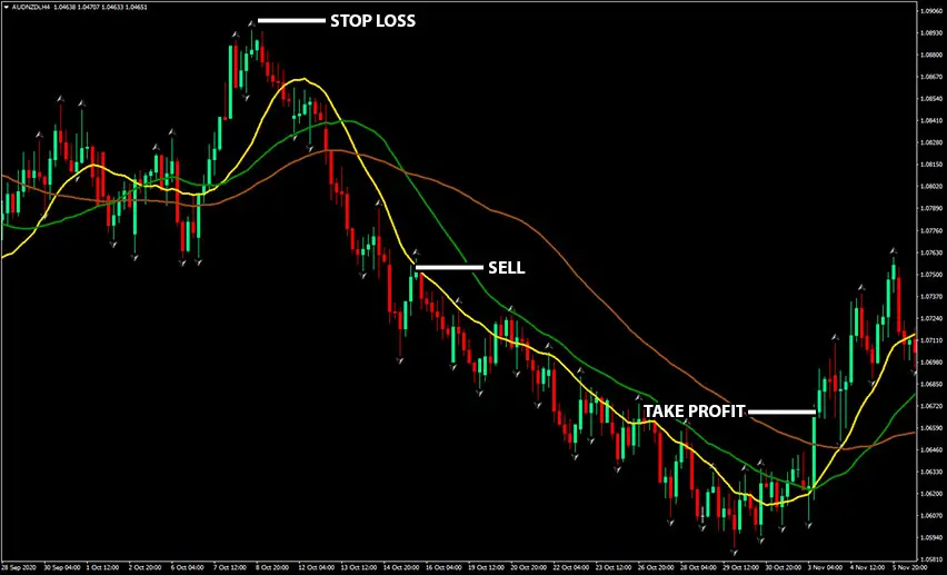 Triple Threat Forex Trading Strategy Example of Sell Trade