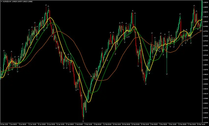 Triple Threat Forex Trading Strategy for MT4