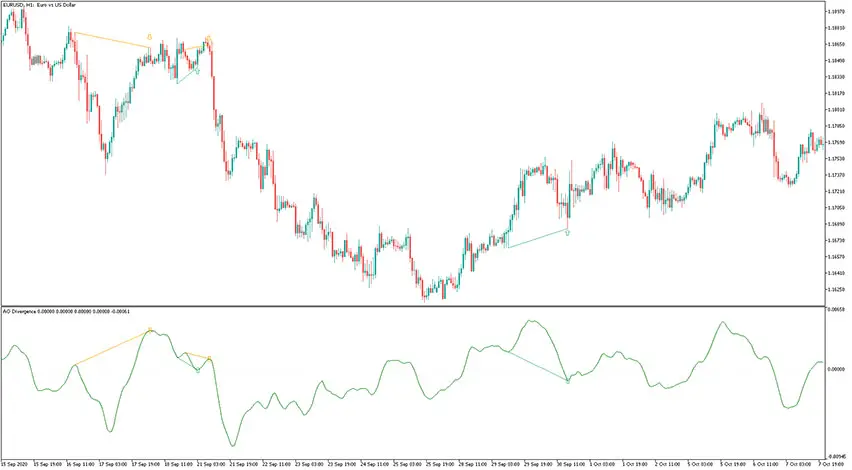 AO Divergence Indicator for MT5