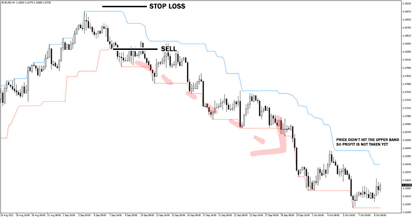 Donchian Channel Indicator Example of Sell Trade
