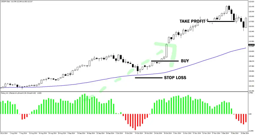 Fisher No Repaint Indicator Example Trade