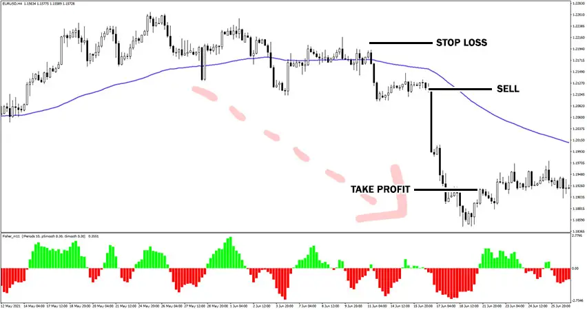 Fisher No Repaint Indicator Example Sell Trade