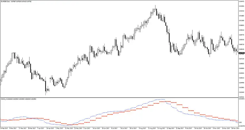 Trend Reversal Indicator for MT4