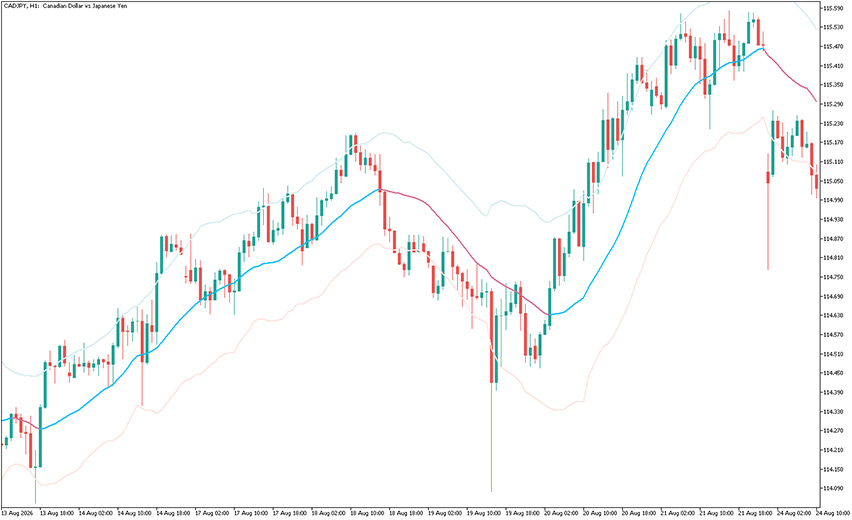 keltner channel indicator for mt5 example chart