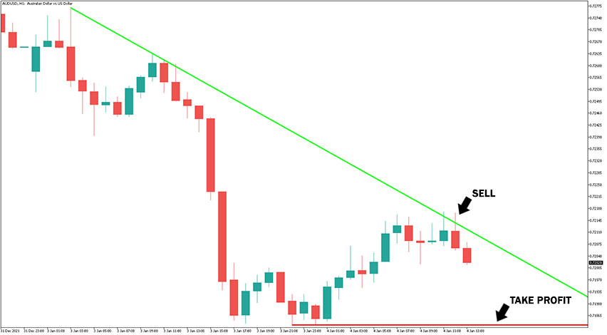 Auto Trend Channel Indicator Example Trade