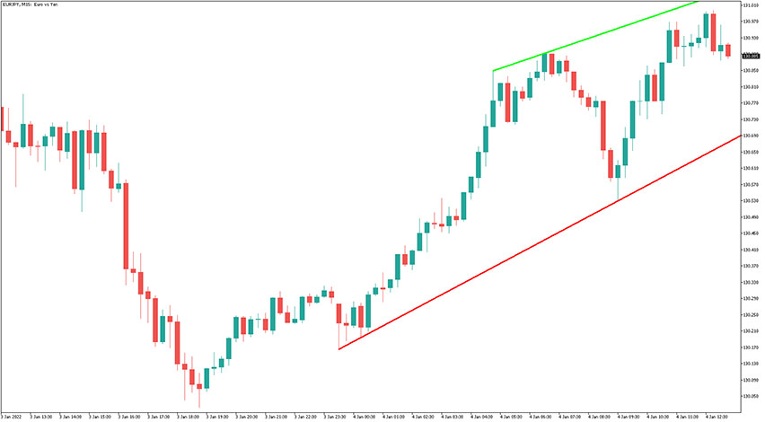 Auto Trend Channel Indicator for MT5