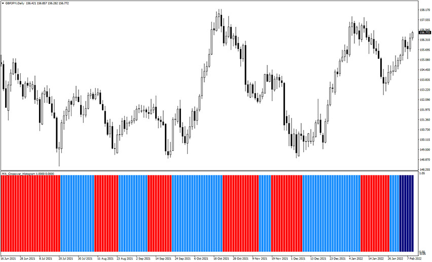 MA交叉直方图指标介绍