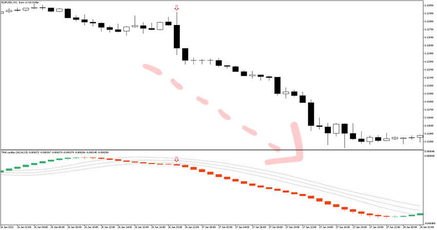 Trix Candles with Keltner Channel Indicator Example Trade