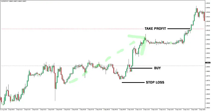 Shifted Daily Pivot Points Indicator Example of Buy Trade
