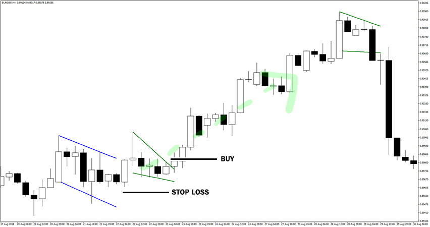 Flag and Pennant Pattern Indicator Buy Trade Example
