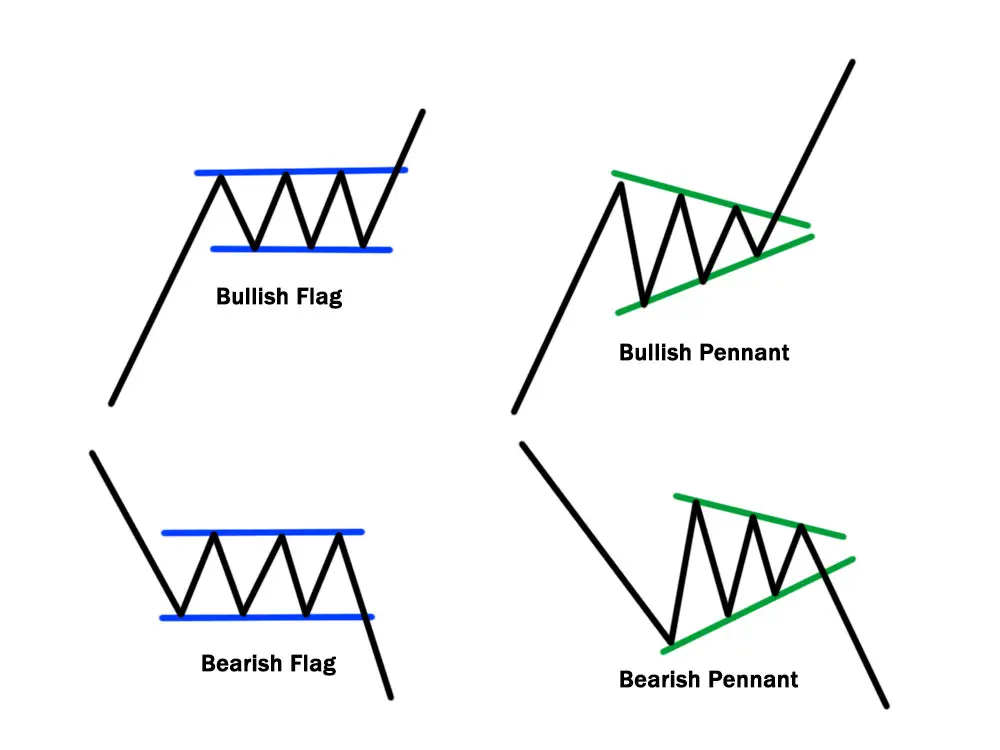 Flag and Pennant pattern explained