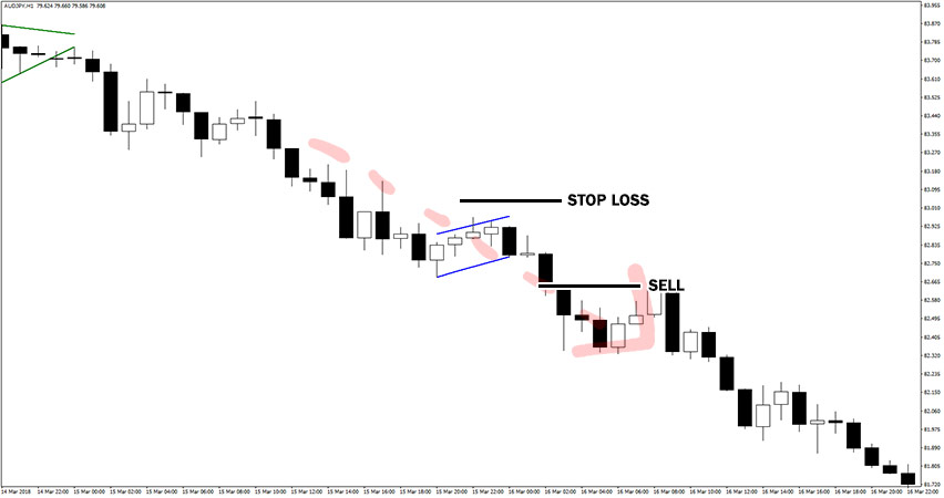Flag and Pennant Pattern Indicator Sell Trade Example