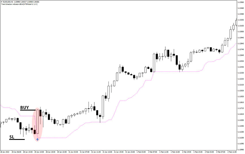 Forex Trend Direction Indicator Example of Buy Trade