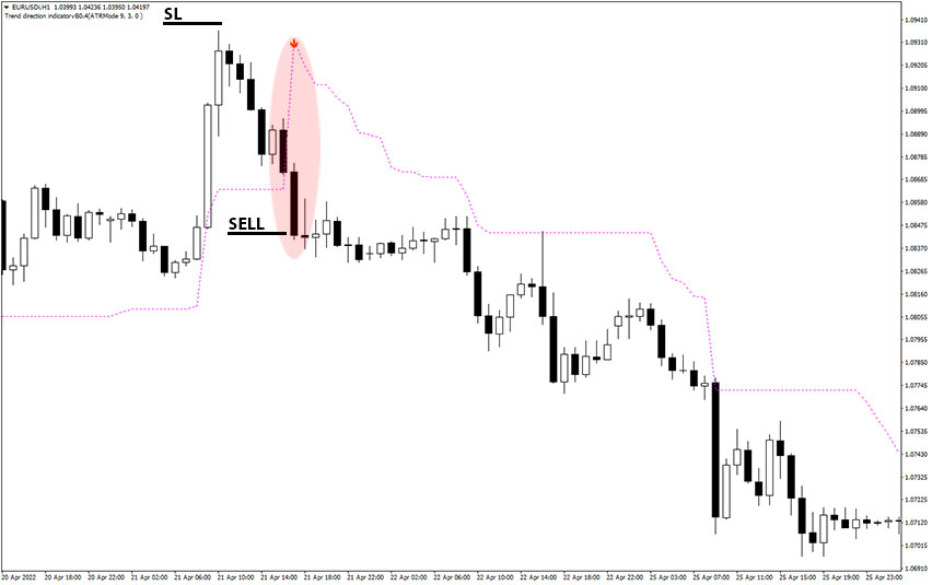 Forex Trend Direction Indicator Example of Sell Trade