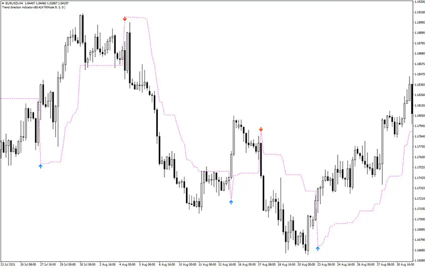 Forex Trend Direction Indicator for MT4