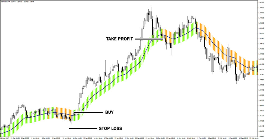 Keltner Channel Color Indicator Buy Trade Example