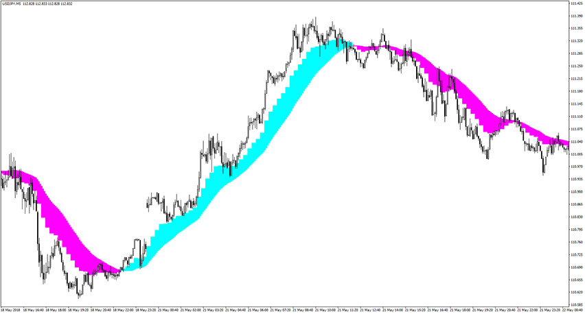 Real Cloud Forex Indicator for MT4