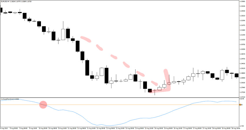 Anchored Momentum Forex Indicator Sell Trade Example