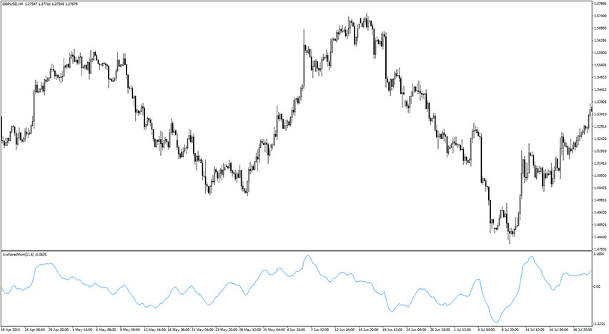 Anchored Momentum Indicator for MT4