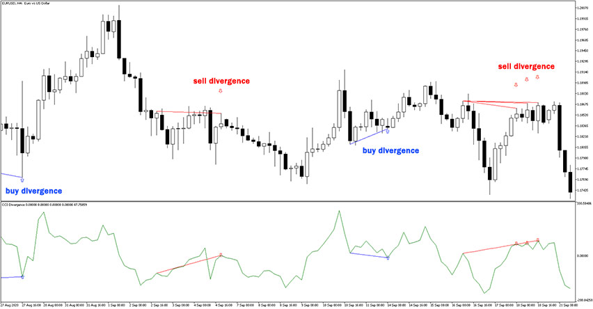 Anatomy of the CCI Divergence Indicator 