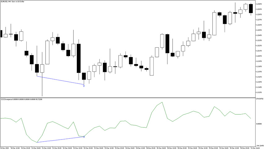 CCI Divergence Indicator Buy Trade Example