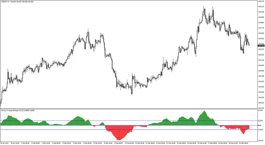 Moving Average Strength Indicator for MT4