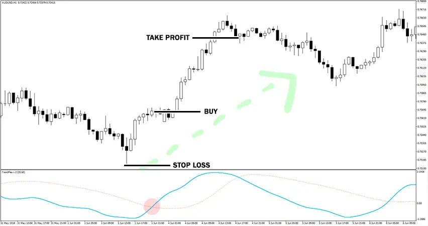 Trend Flex X2 Indicator Example of Buy Trade