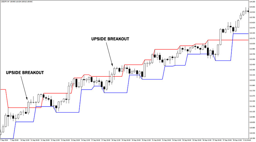 Fractal Channel Indicator Example of Buy Trade
