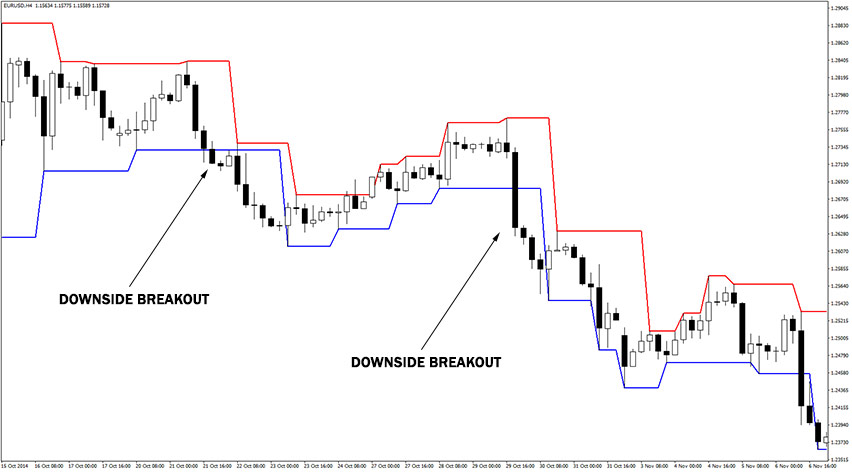 Fractal Channel Indicator Example of Sell Trade