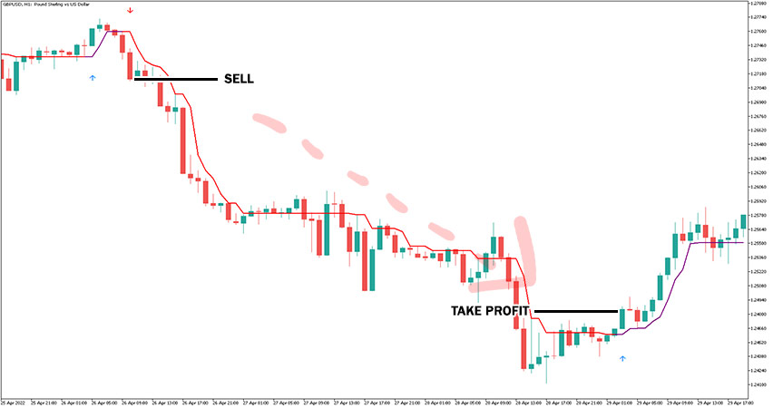 Half Trend Buy Sell Indicator Sell Signal Example