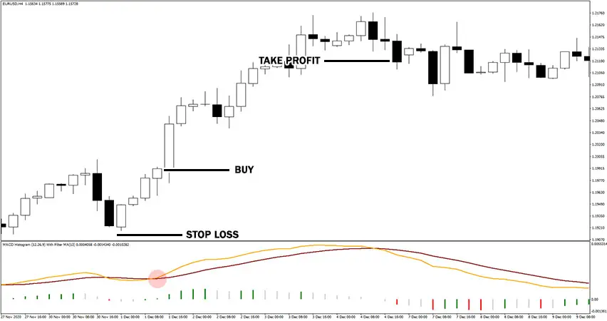 MACD Histogram with Filter MA Indicator Buy Signal Example