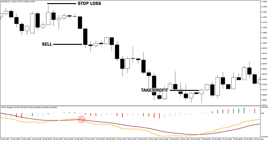 MACD Histogram with Filter MA Indicator Sell Signal Example