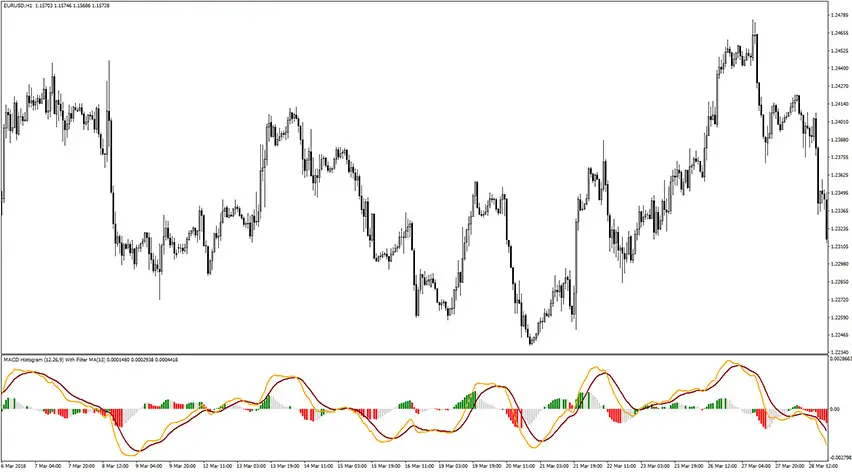 MACD Histogram with Filter MA Indicator for MT4