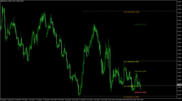 MTF High Low Indicator (MT4) - Free Download | ForexRacer