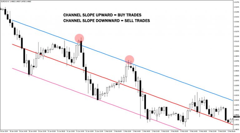 Raff Channel Indicator (MT4) - Free Download | ForexRacer