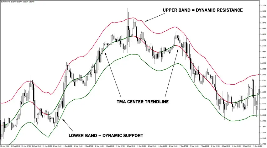 TMA Centered Bands Indicator Anatomy