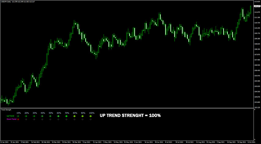 Trend Strength Indicator Strong Uptrend