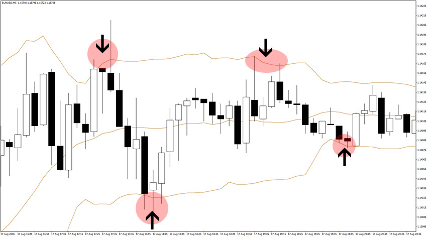 Bollinger Bands 5 Minute Forex Scalping Strategy