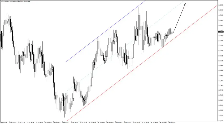 Auto Trend Channel Indicator Buy Trade Example