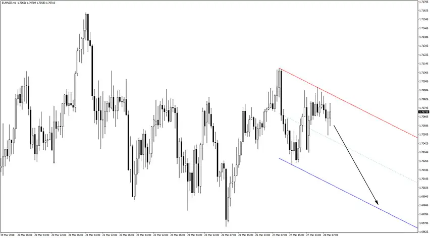 Auto Trend Channel Indicator Sell Trade Example