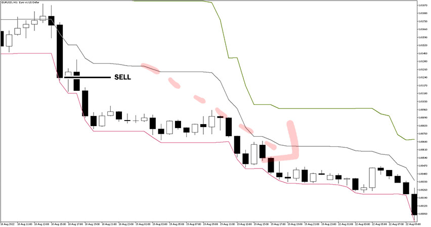 Donchian Channel Indicator Sell Signal