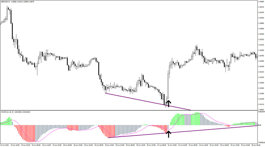 MACD Colored Histogram Indicator Buy Trade Example