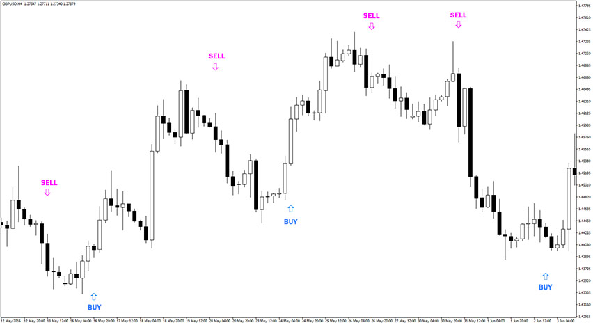 MACD Crossover Arrows & Alert Indicator Example Chart 1