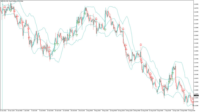 Bollinger Bands Cross Alert Indicator for MT5