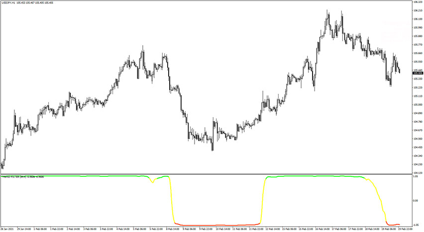 Trend Filter Indicator Example Chart 1